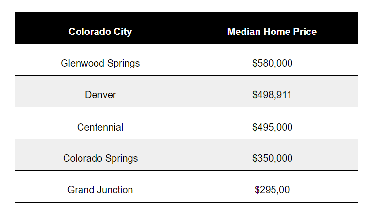 living expenses colorado